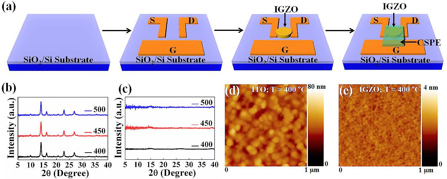 High-performance all-printed amorphous oxide FETs and logics with electronically compatible electrode/ channel interface